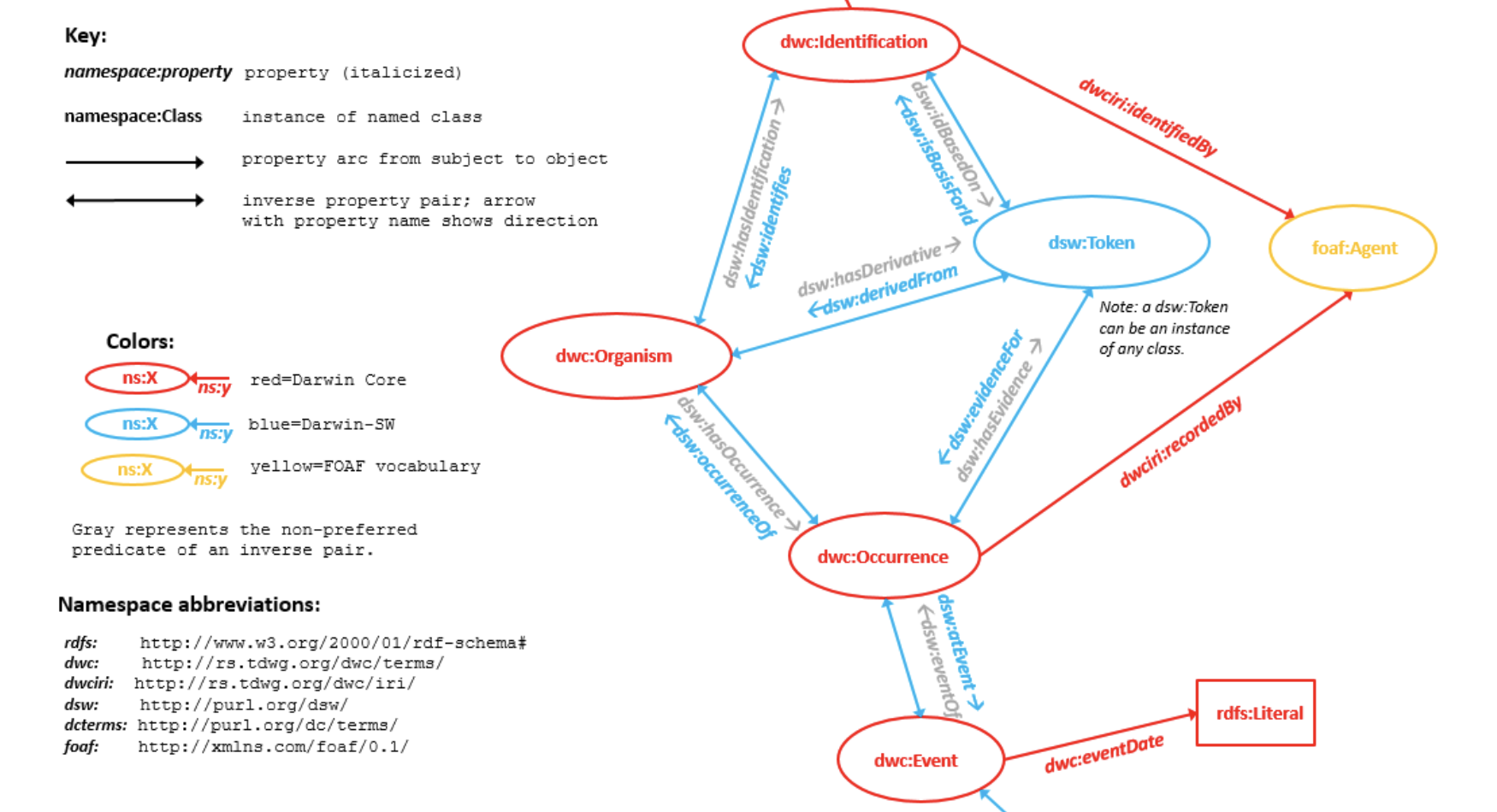 Darwin Core RDF guide header