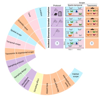 Enabling ecological survey data integration