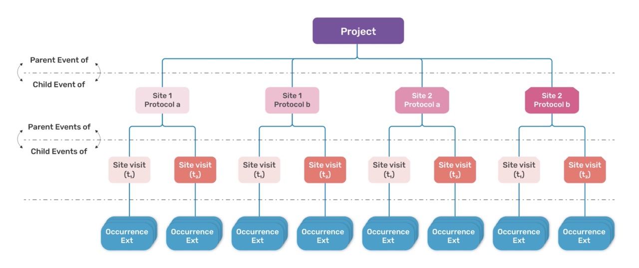 Biological survey and monitoring data publishing guide