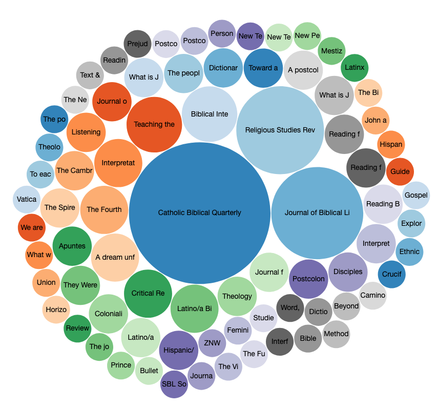 All Divinity Publications in Wikidata