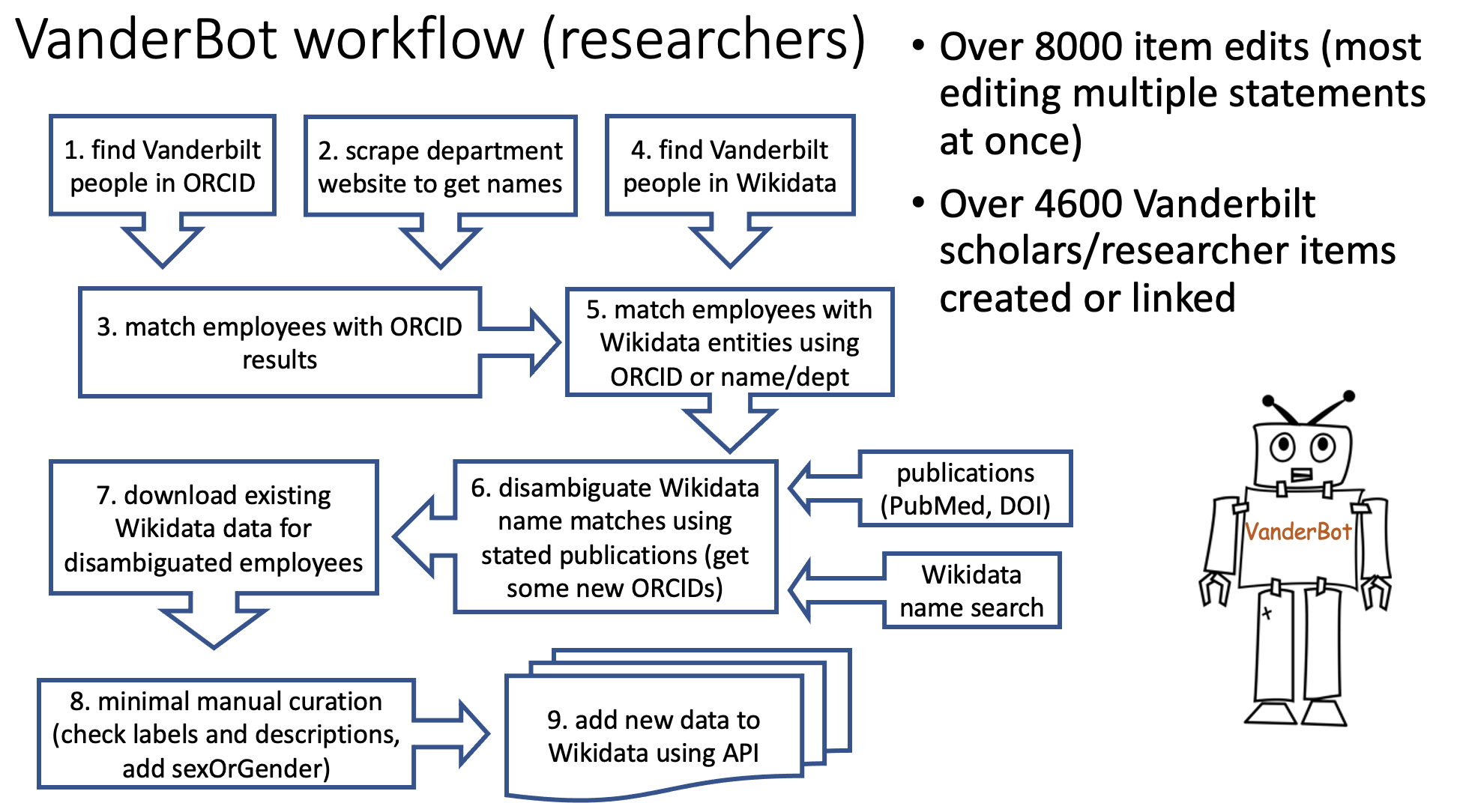 researcher input workflow